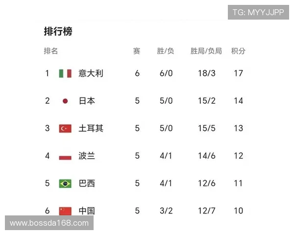 全国锦标赛积分榜更新杭州排球队以54分稳居第一名 全国锦标赛积分榜更新杭州排球队以54分稳居第一名